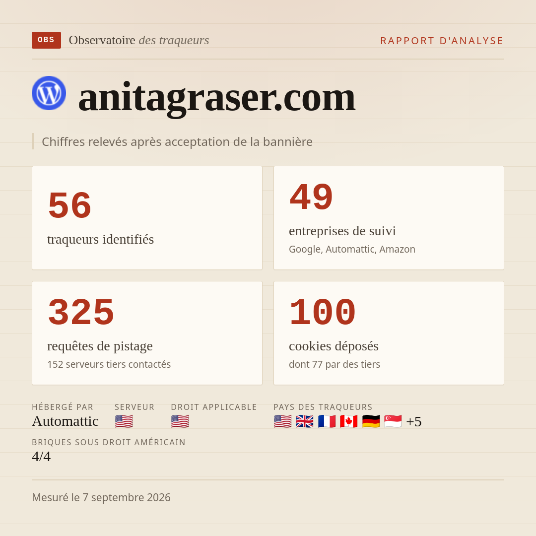 anitagraser.com : 56 traqueurs identifiés, 49 entreprises de suivi, 325 requêtes de pistage. Chiffres relevés après acceptation de la bannière.