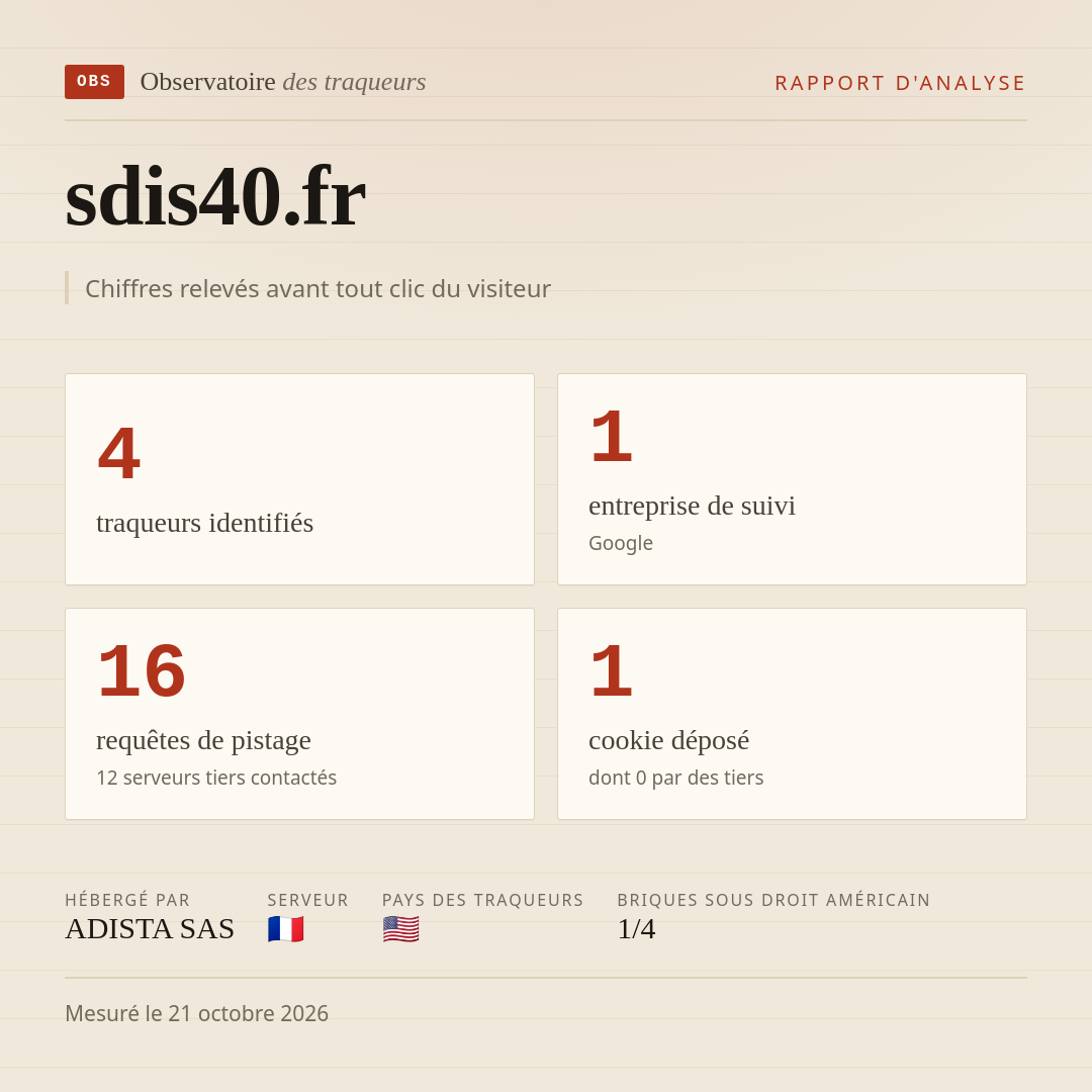 sdis40.fr : 4 traqueurs identifiés, 1 entreprise de suivi, 16 requêtes de pistage. Chiffres relevés avant tout clic du visiteur.