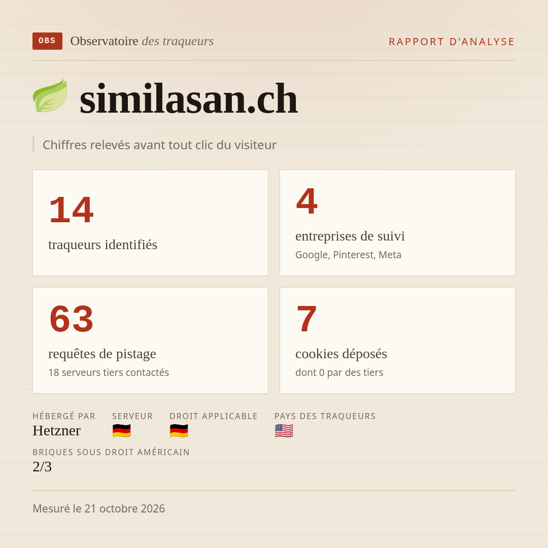 similasan.ch : 14 traqueurs identifiés, 4 entreprises de suivi, 63 requêtes de pistage. Chiffres relevés avant tout clic du visiteur.