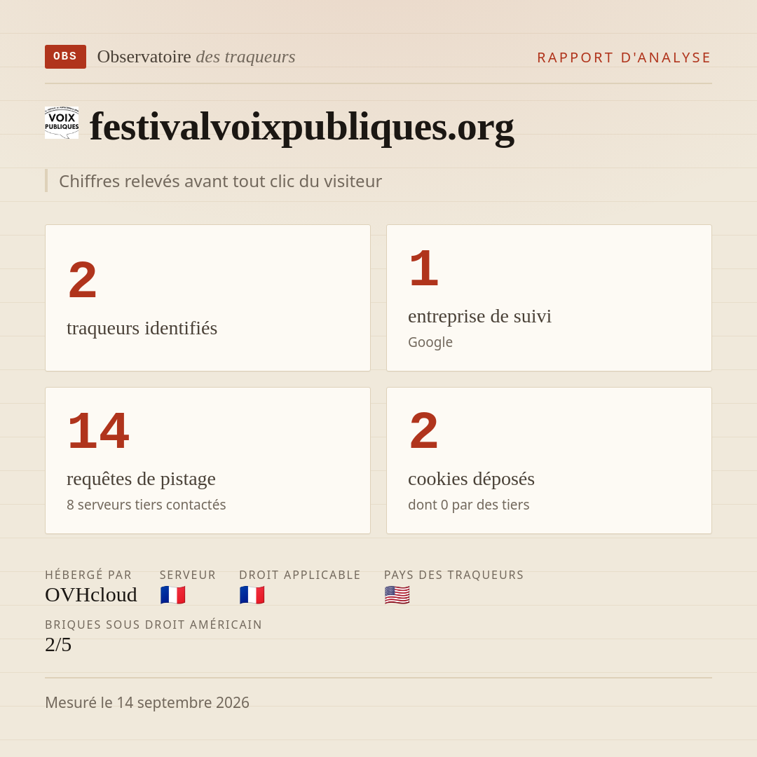 festivalvoixpubliques.org : 2 traqueurs identifiés, 1 entreprise de suivi, 14 requêtes de pistage. Chiffres relevés avant tout clic du visiteur.