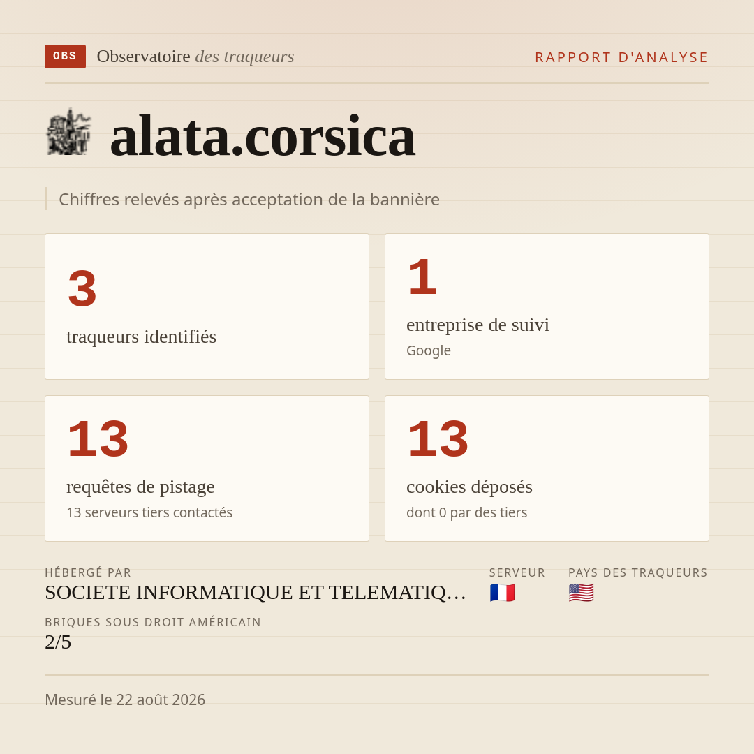 alata.corsica : 3 traqueurs identifiés, 1 entreprise de suivi, 13 requêtes de pistage. Chiffres relevés après acceptation de la bannière.