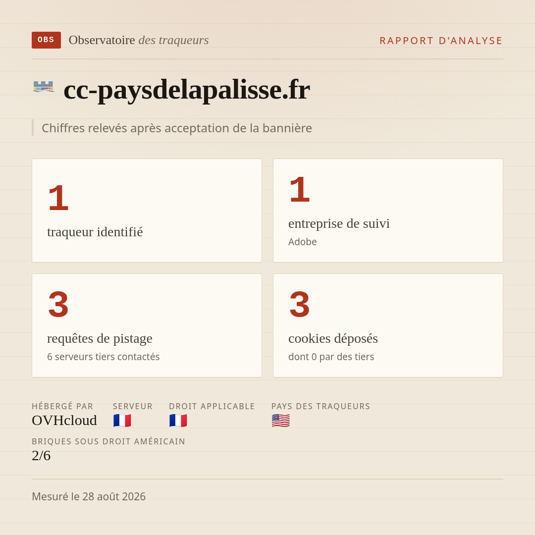 cc-paysdelapalisse.fr : 1 traqueur identifié, 1 entreprise de suivi, 3 requêtes de pistage. Chiffres relevés après acceptation de la bannière.