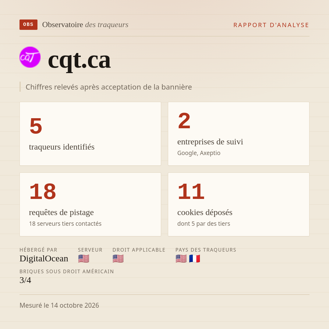 cqt.ca : 5 traqueurs identifiés, 2 entreprises de suivi, 18 requêtes de pistage. Chiffres relevés après acceptation de la bannière.