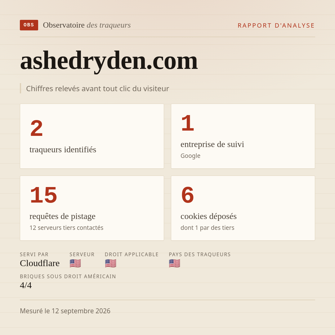 ashedryden.com : 2 traqueurs identifiés, 1 entreprise de suivi, 15 requêtes de pistage. Chiffres relevés avant tout clic du visiteur.