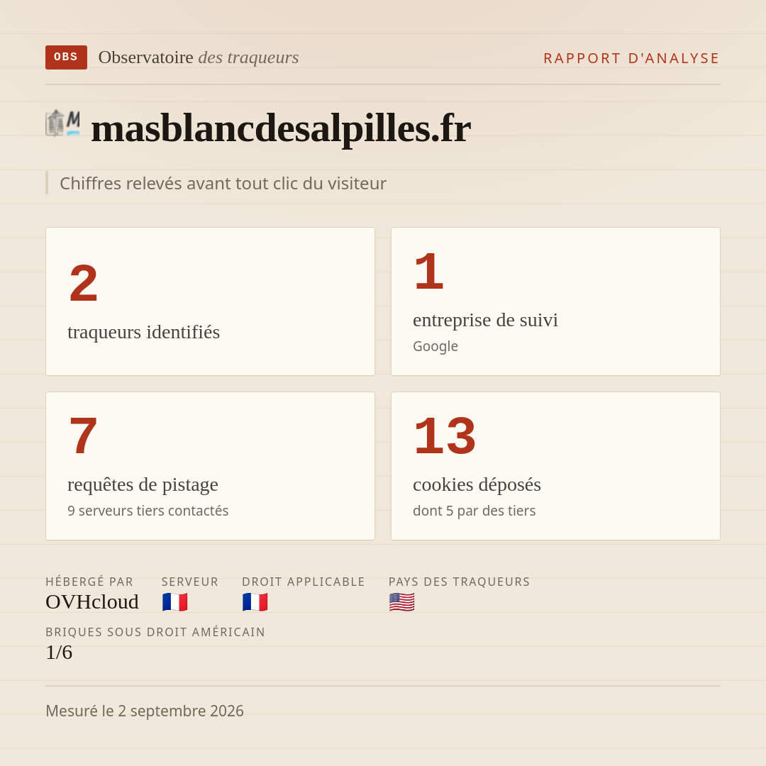 masblancdesalpilles.fr : 2 traqueurs identifiés, 1 entreprise de suivi, 7 requêtes de pistage. Chiffres relevés avant tout clic du visiteur.