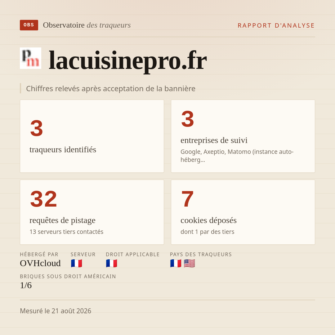 lacuisinepro.fr : 3 traqueurs identifiés, 3 entreprises de suivi, 32 requêtes de pistage. Chiffres relevés après acceptation de la bannière.