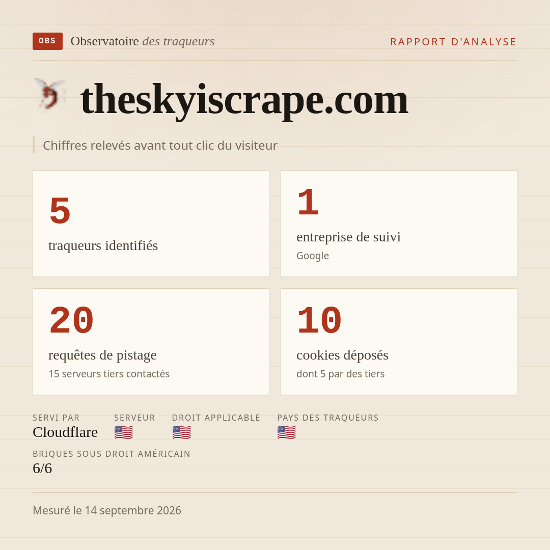 theskyiscrape.com : 5 traqueurs identifiés, 1 entreprise de suivi, 20 requêtes de pistage. Chiffres relevés avant tout clic du visiteur.