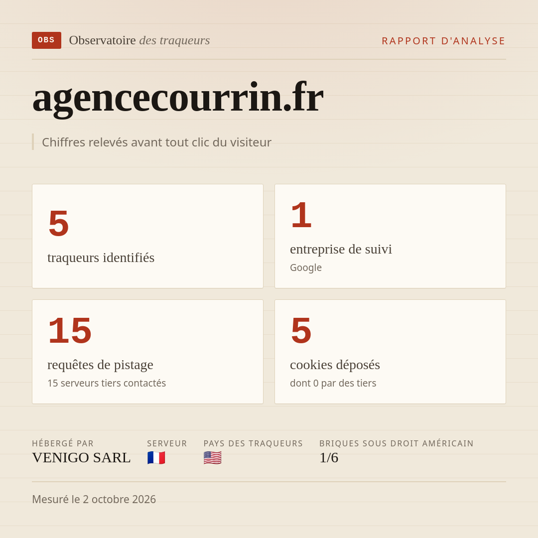 agencecourrin.fr : 5 traqueurs identifiés, 1 entreprise de suivi, 15 requêtes de pistage. Chiffres relevés avant tout clic du visiteur.