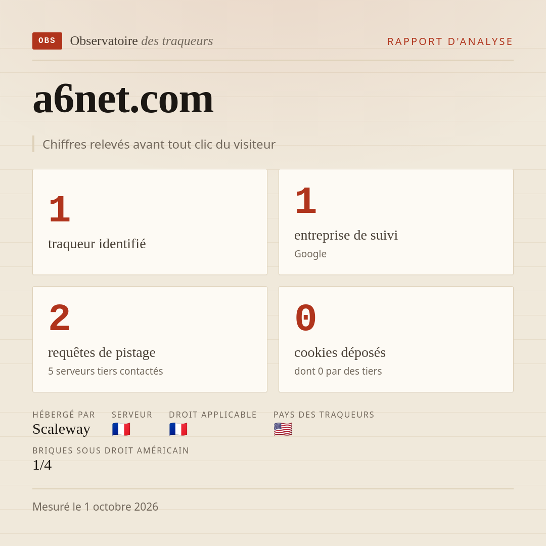 a6net.com : 1 traqueur identifié, 1 entreprise de suivi, 2 requêtes de pistage. Chiffres relevés avant tout clic du visiteur.