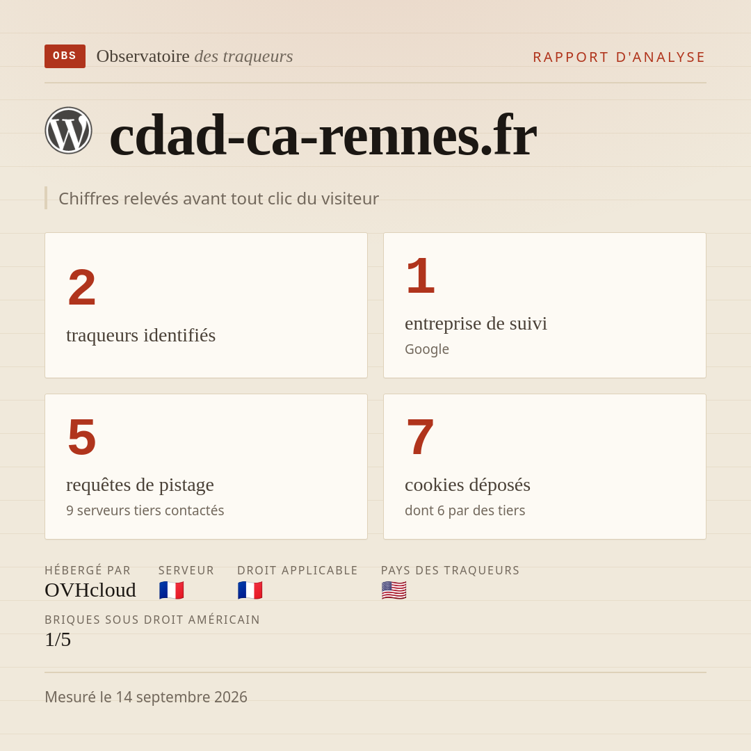 cdad-ca-rennes.fr : 2 traqueurs identifiés, 1 entreprise de suivi, 5 requêtes de pistage. Chiffres relevés avant tout clic du visiteur.