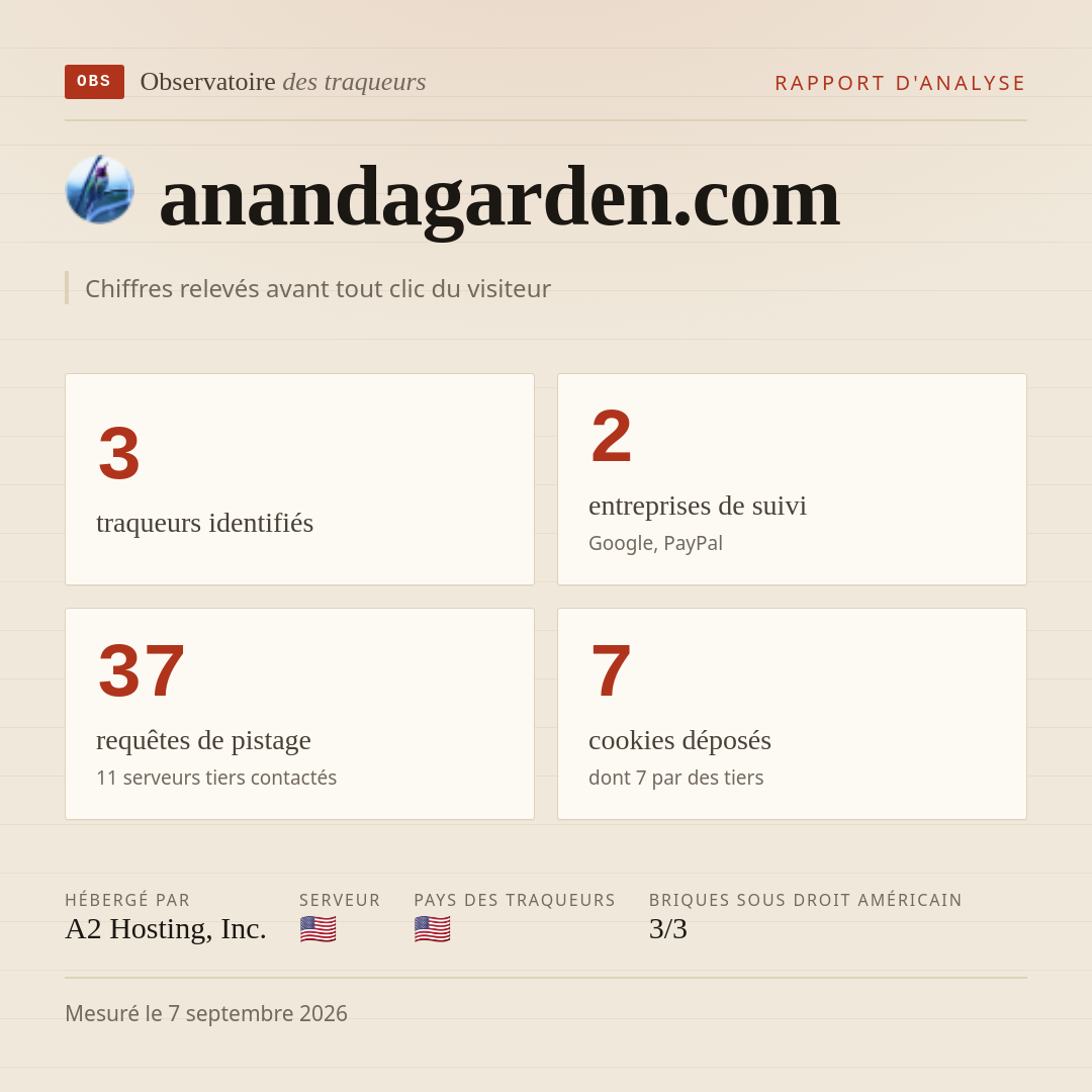 anandagarden.com : 3 traqueurs identifiés, 2 entreprises de suivi, 37 requêtes de pistage. Chiffres relevés avant tout clic du visiteur.