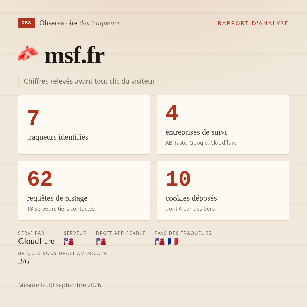 msf.fr : 7 traqueurs identifiés, 4 entreprises de suivi, 62 requêtes de pistage. Chiffres relevés avant tout clic du visiteur.
