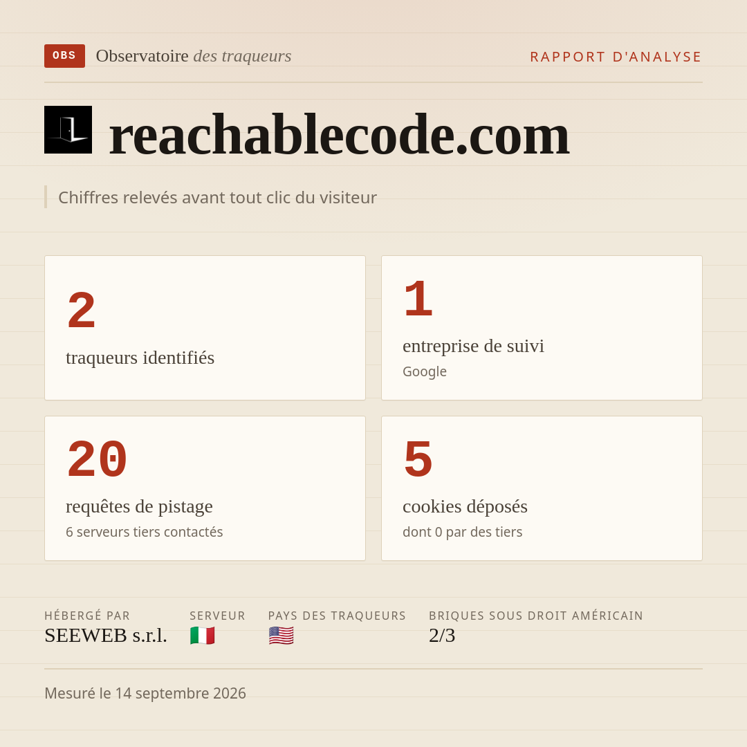 reachablecode.com : 2 traqueurs identifiés, 1 entreprise de suivi, 20 requêtes de pistage. Chiffres relevés avant tout clic du visiteur.