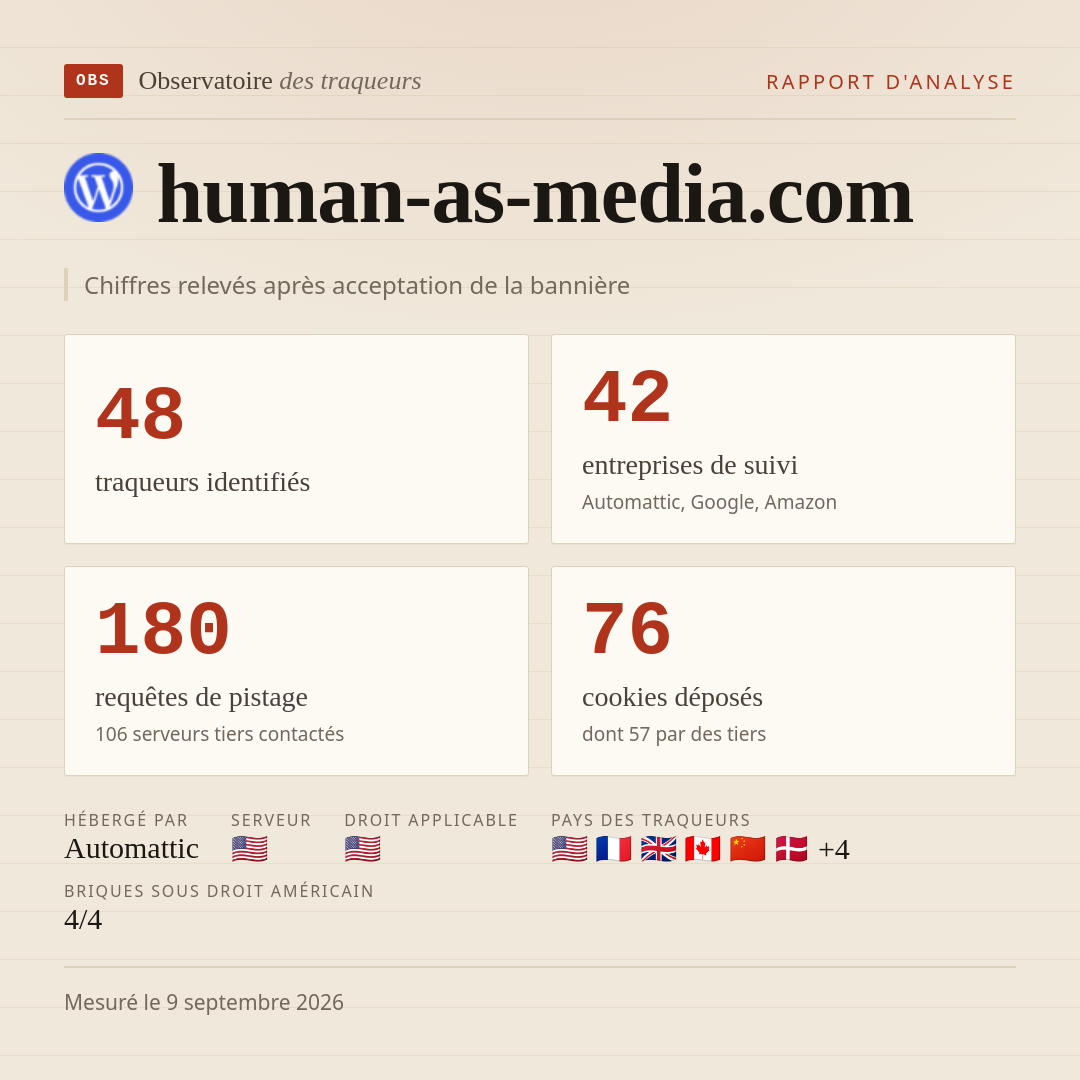 human-as-media.com : 48 traqueurs identifiés, 42 entreprises de suivi, 180 requêtes de pistage. Chiffres relevés après acceptation de la bannière.