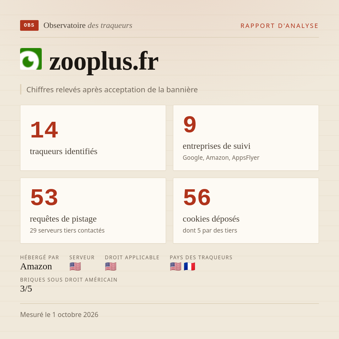 zooplus.fr : 14 traqueurs identifiés, 9 entreprises de suivi, 53 requêtes de pistage. Chiffres relevés après acceptation de la bannière.