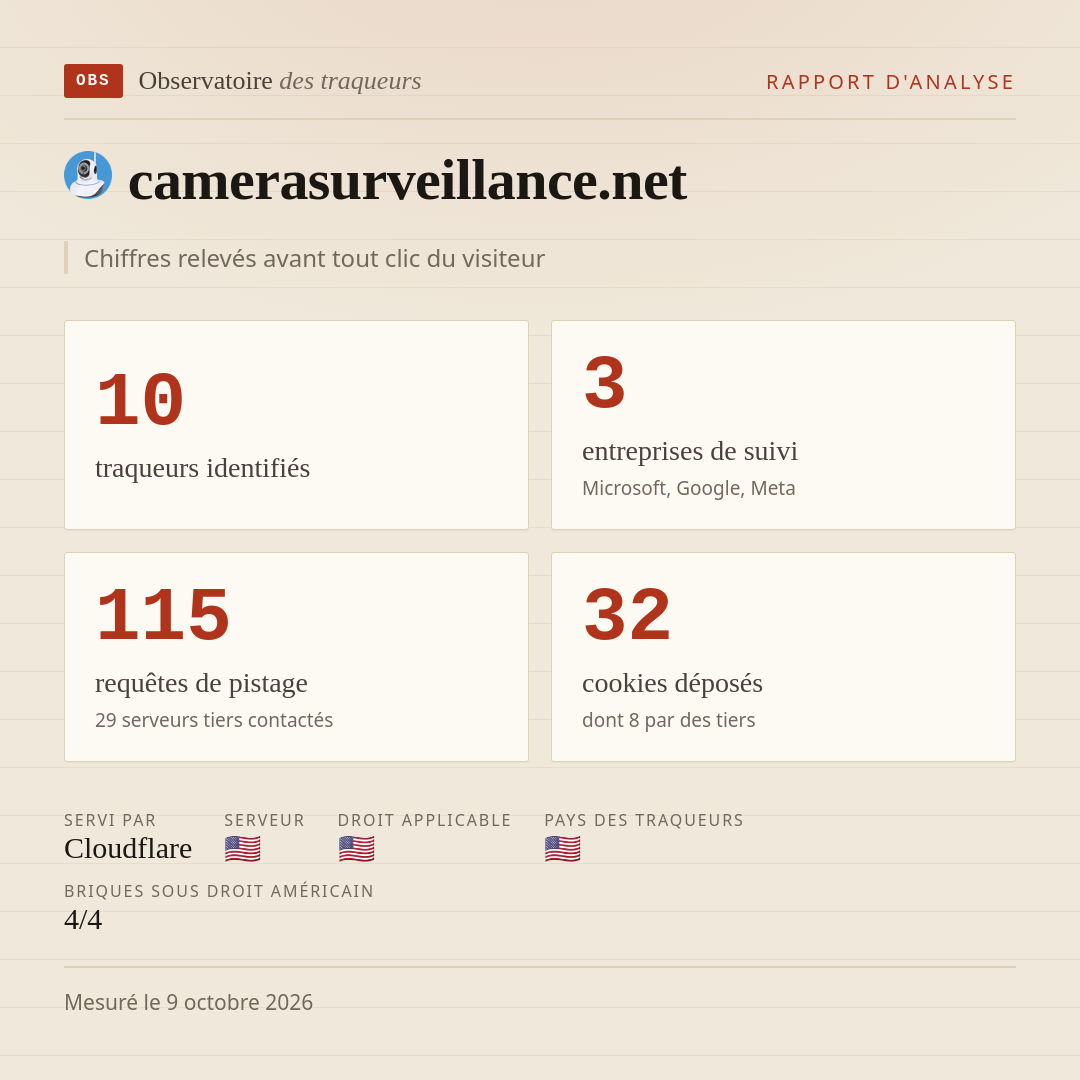 camerasurveillance.net : 10 traqueurs identifiés, 3 entreprises de suivi, 115 requêtes de pistage. Chiffres relevés avant tout clic du visiteur.