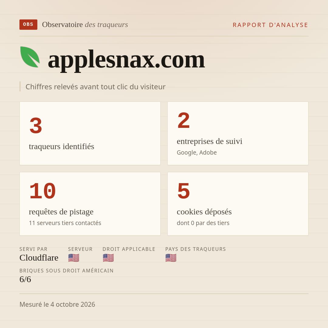 applesnax.com : 3 traqueurs identifiés, 2 entreprises de suivi, 10 requêtes de pistage. Chiffres relevés avant tout clic du visiteur.