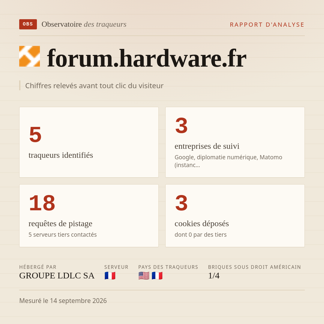 forum.hardware.fr : 5 traqueurs identifiés, 3 entreprises de suivi, 18 requêtes de pistage. Chiffres relevés avant tout clic du visiteur.