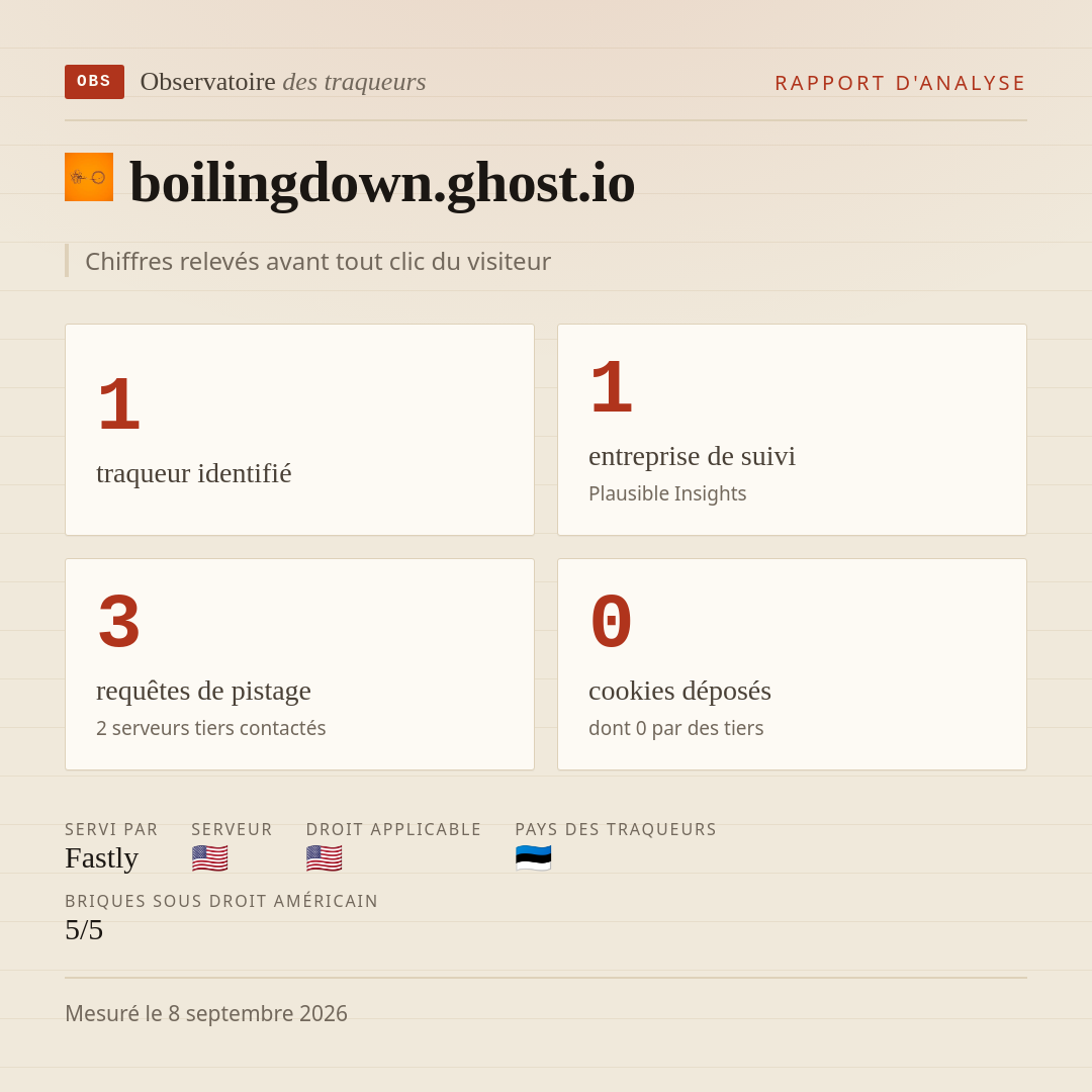 boilingdown.ghost.io : 1 traqueur identifié, 1 entreprise de suivi, 3 requêtes de pistage. Chiffres relevés avant tout clic du visiteur.