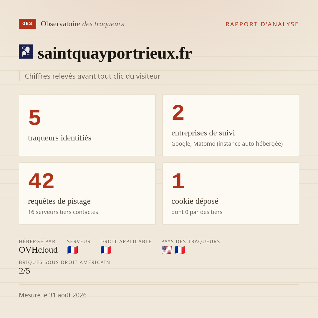 saintquayportrieux.fr : 5 traqueurs identifiés, 2 entreprises de suivi, 42 requêtes de pistage. Chiffres relevés avant tout clic du visiteur.