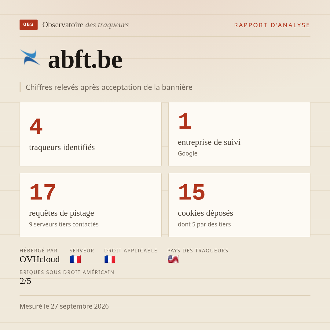 abft.be : 4 traqueurs identifiés, 1 entreprise de suivi, 17 requêtes de pistage. Chiffres relevés après acceptation de la bannière.