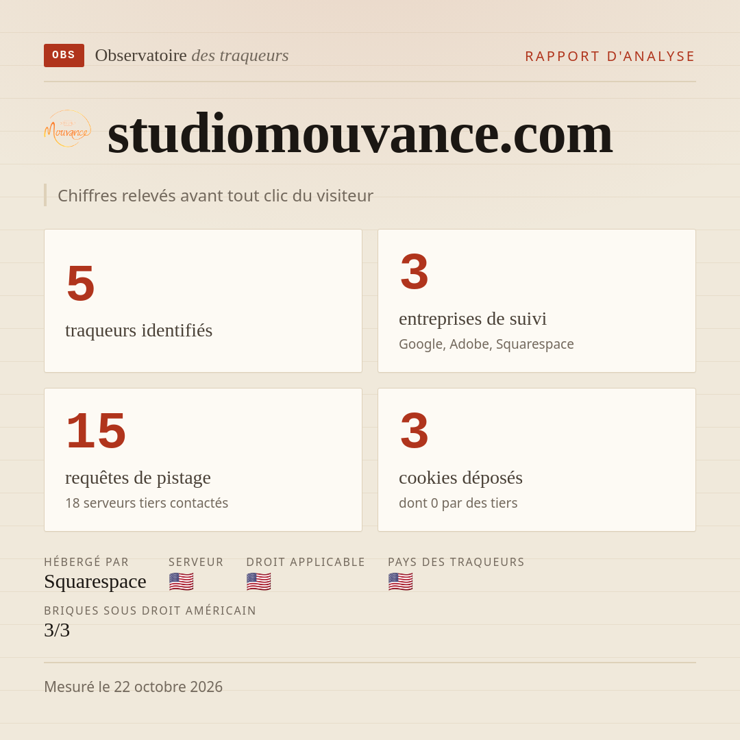 studiomouvance.com : 5 traqueurs identifiés, 3 entreprises de suivi, 15 requêtes de pistage. Chiffres relevés avant tout clic du visiteur.