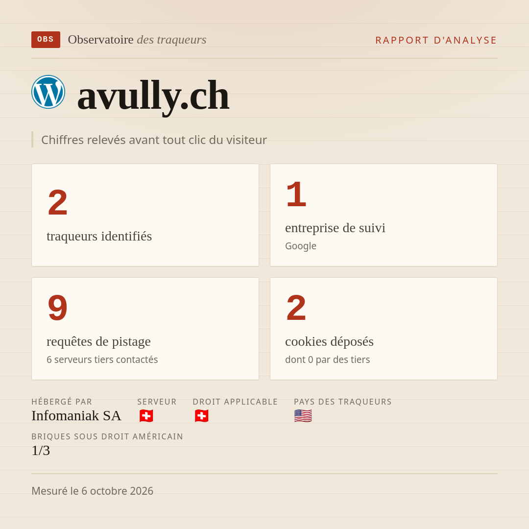 avully.ch : 2 traqueurs identifiés, 1 entreprise de suivi, 9 requêtes de pistage. Chiffres relevés avant tout clic du visiteur.