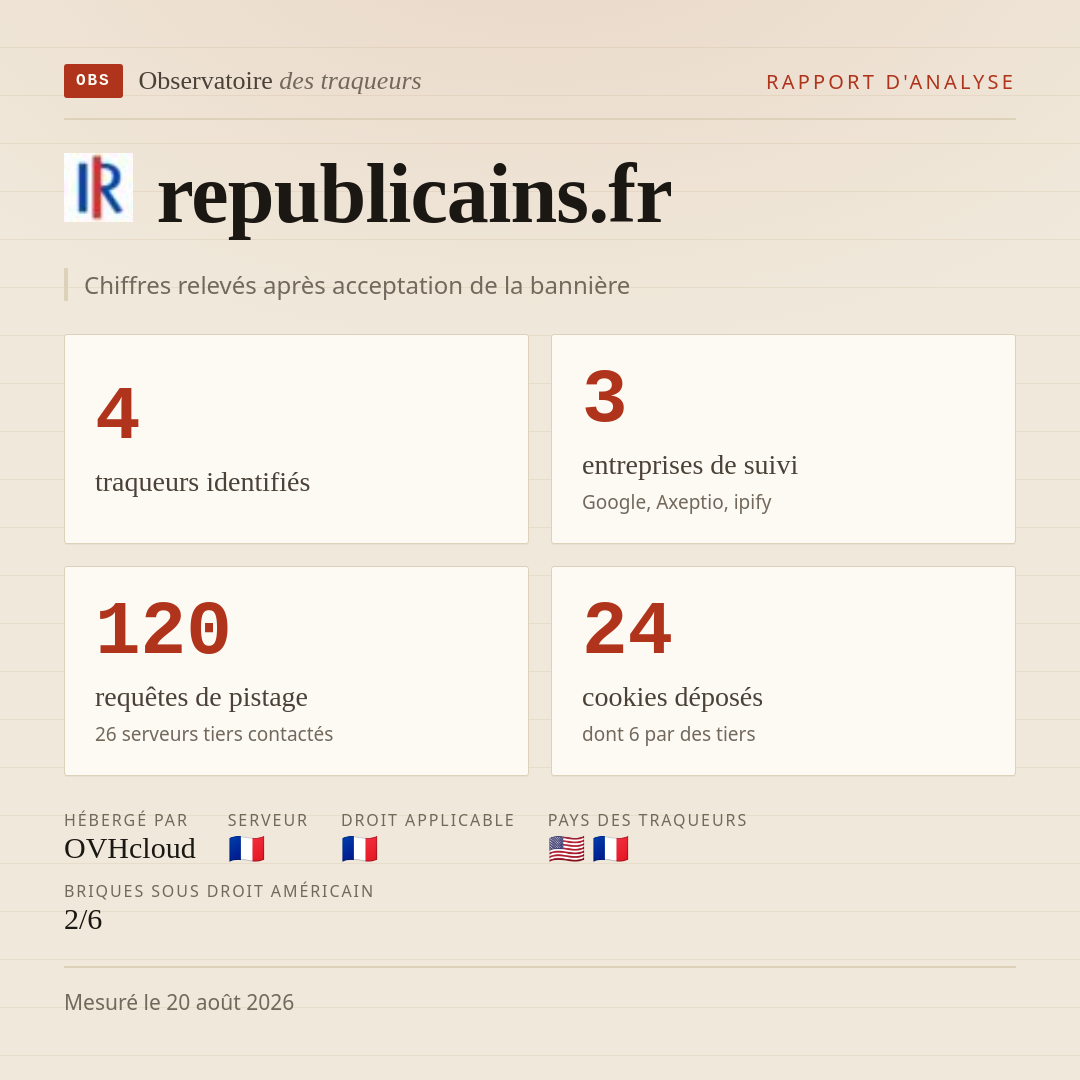 republicains.fr : 4 traqueurs identifiés, 3 entreprises de suivi, 120 requêtes de pistage. Chiffres relevés après acceptation de la bannière.