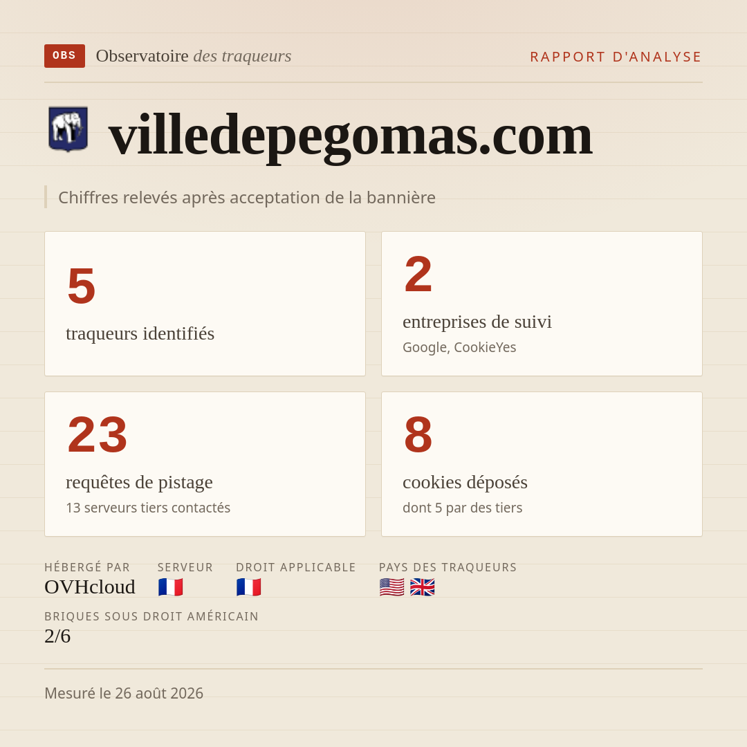 villedepegomas.com : 5 traqueurs identifiés, 2 entreprises de suivi, 23 requêtes de pistage. Chiffres relevés après acceptation de la bannière.