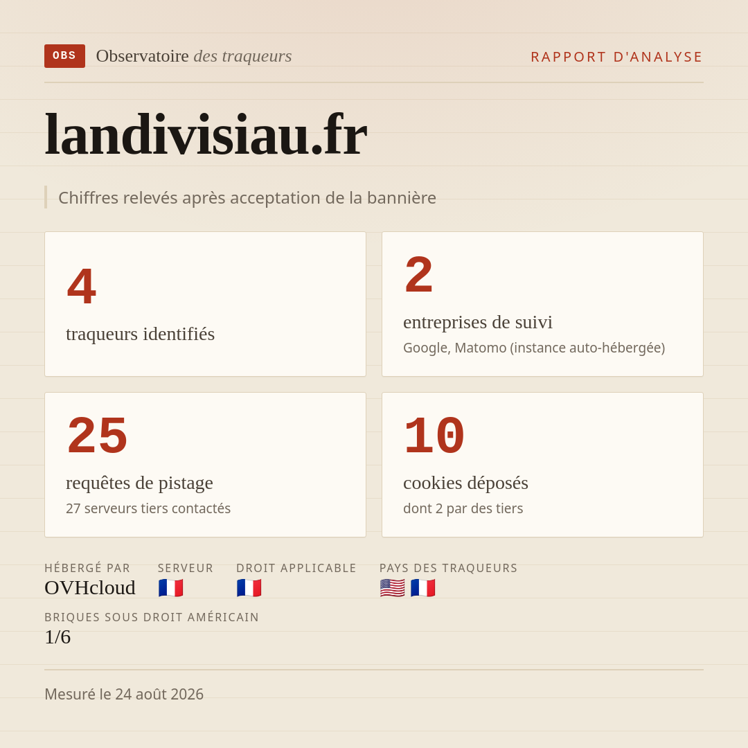 landivisiau.fr : 4 traqueurs identifiés, 2 entreprises de suivi, 25 requêtes de pistage. Chiffres relevés après acceptation de la bannière.
