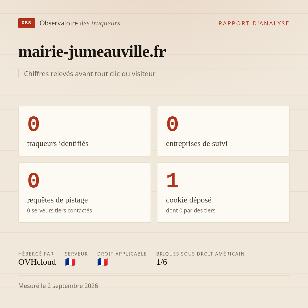 mairie-jumeauville.fr : 0 traqueurs identifiés, 0 entreprises de suivi, 0 requêtes de pistage. Chiffres relevés avant tout clic du visiteur.
