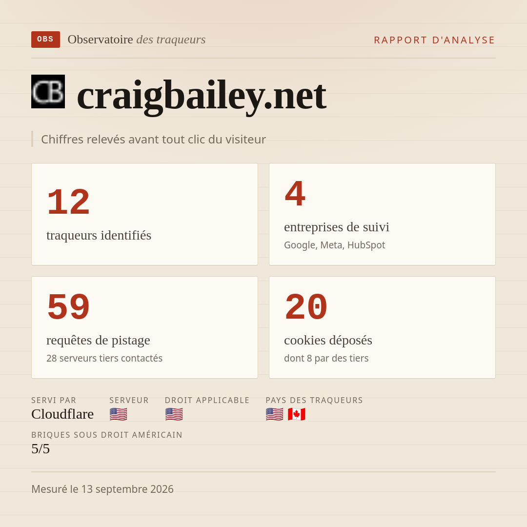 craigbailey.net : 12 traqueurs identifiés, 4 entreprises de suivi, 59 requêtes de pistage. Chiffres relevés avant tout clic du visiteur.