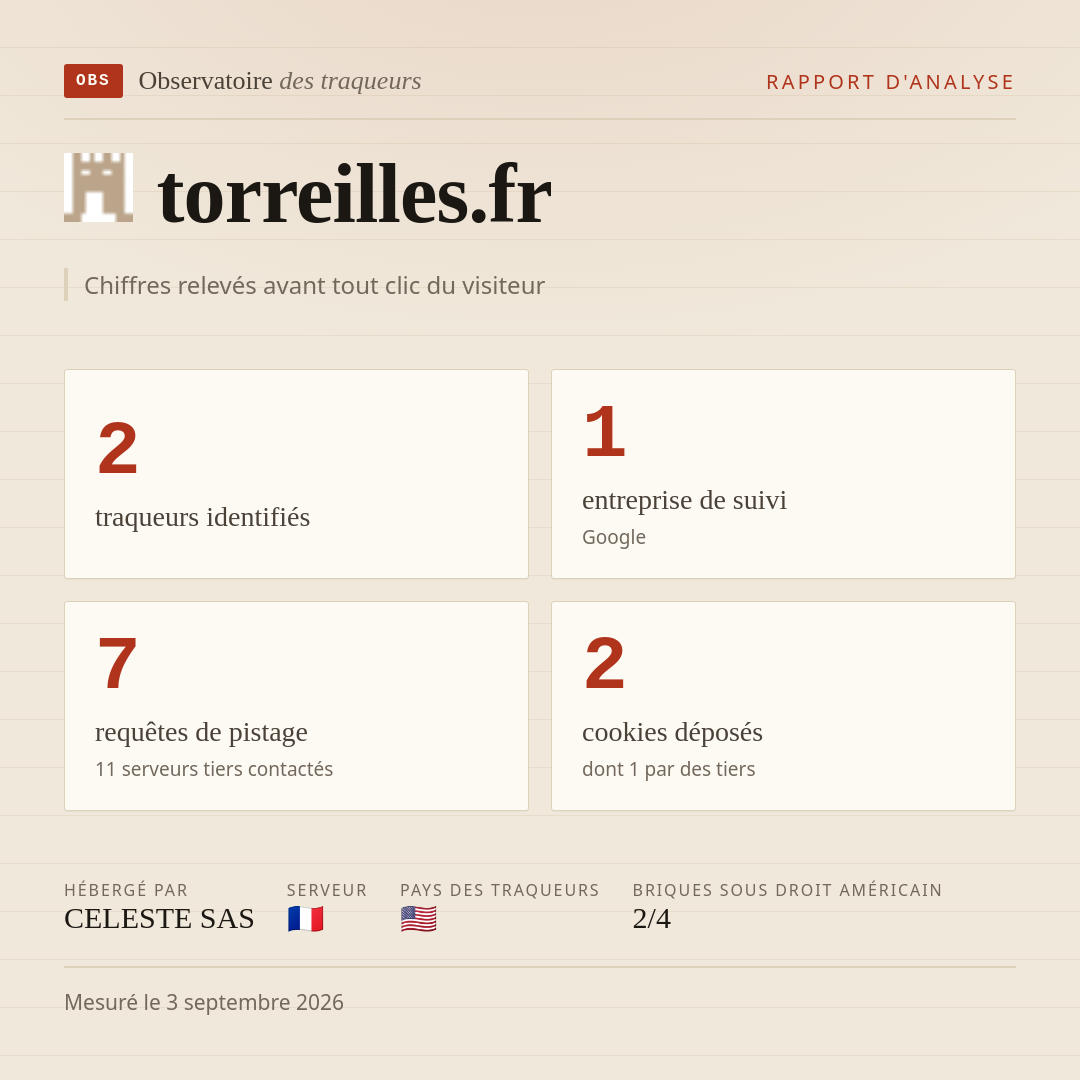 torreilles.fr : 2 traqueurs identifiés, 1 entreprise de suivi, 7 requêtes de pistage. Chiffres relevés avant tout clic du visiteur.