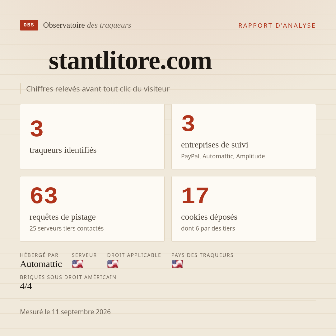stantlitore.com : 3 traqueurs identifiés, 3 entreprises de suivi, 63 requêtes de pistage. Chiffres relevés avant tout clic du visiteur.