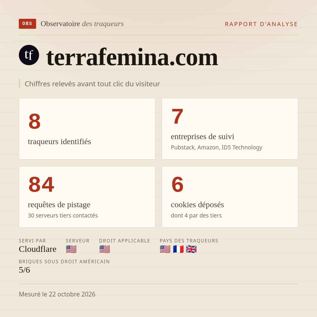 terrafemina.com : 8 traqueurs identifiés, 7 entreprises de suivi, 84 requêtes de pistage. Chiffres relevés avant tout clic du visiteur.