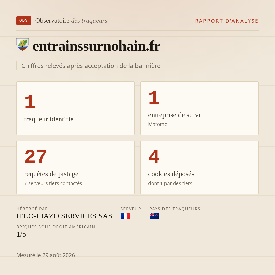 entrainssurnohain.fr : 1 traqueur identifié, 1 entreprise de suivi, 27 requêtes de pistage. Chiffres relevés après acceptation de la bannière.