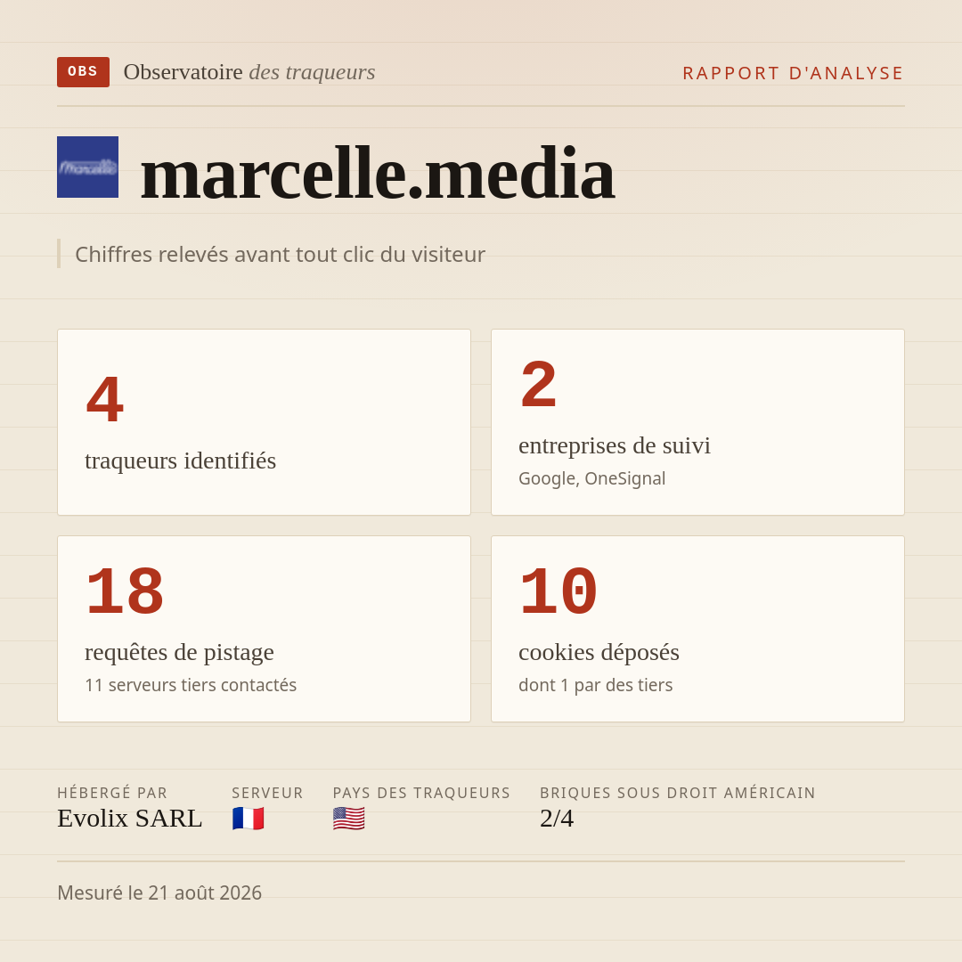 marcelle.media : 4 traqueurs identifiés, 2 entreprises de suivi, 18 requêtes de pistage. Chiffres relevés avant tout clic du visiteur.