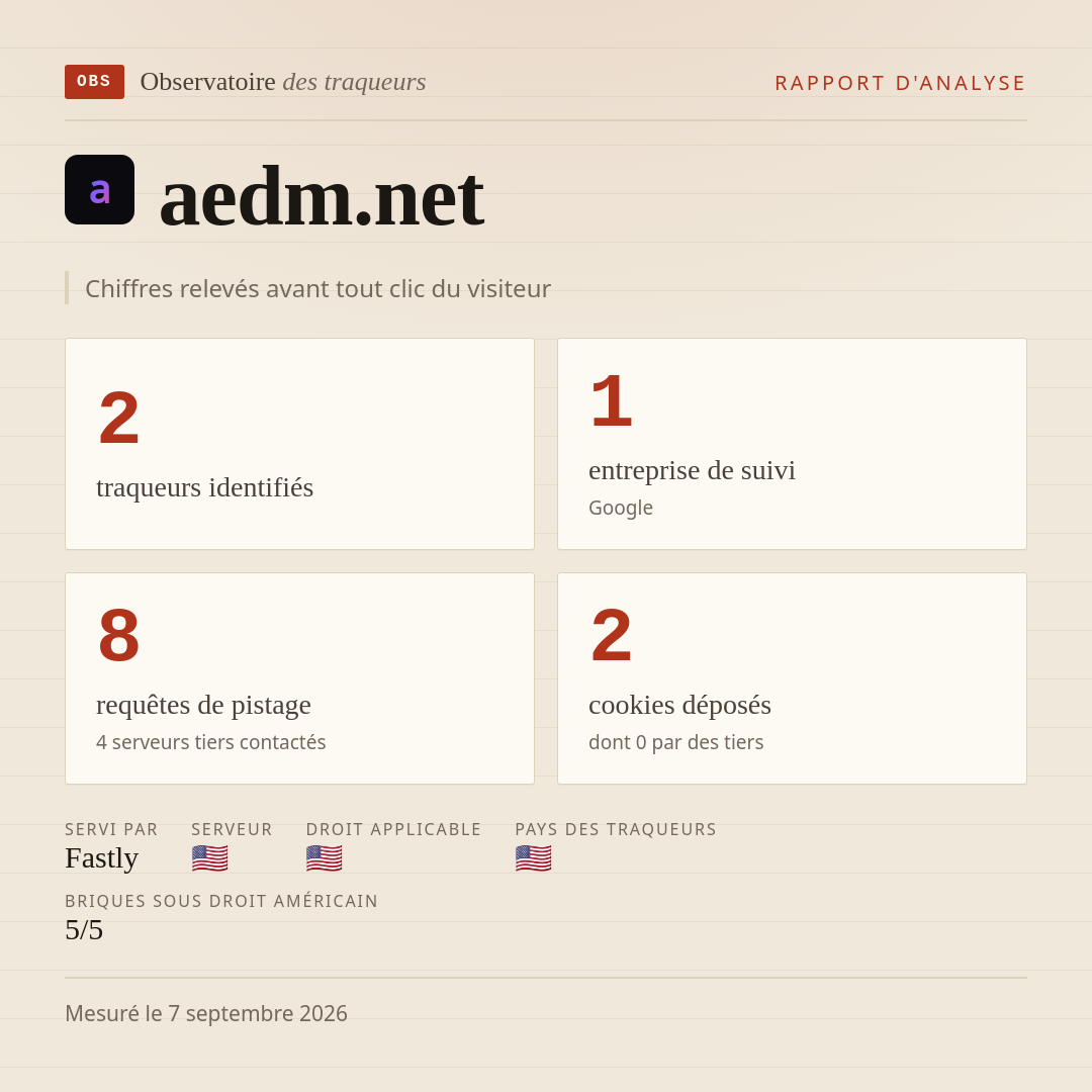 aedm.net : 2 traqueurs identifiés, 1 entreprise de suivi, 8 requêtes de pistage. Chiffres relevés avant tout clic du visiteur.