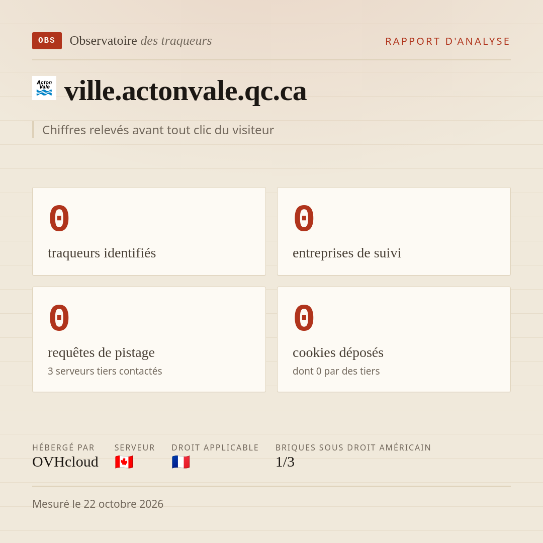 ville.actonvale.qc.ca : 0 traqueurs identifiés, 0 entreprises de suivi, 0 requêtes de pistage. Chiffres relevés avant tout clic du visiteur.