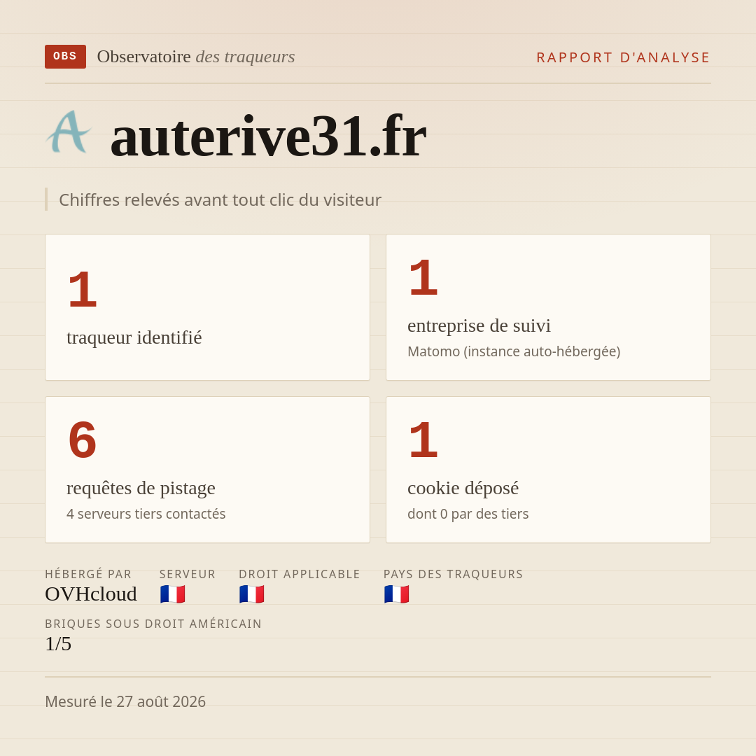 auterive31.fr : 1 traqueur identifié, 1 entreprise de suivi, 6 requêtes de pistage. Chiffres relevés avant tout clic du visiteur.