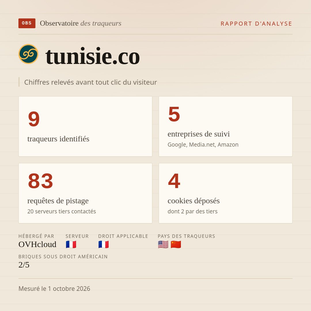 tunisie.co : 9 traqueurs identifiés, 5 entreprises de suivi, 83 requêtes de pistage. Chiffres relevés avant tout clic du visiteur.