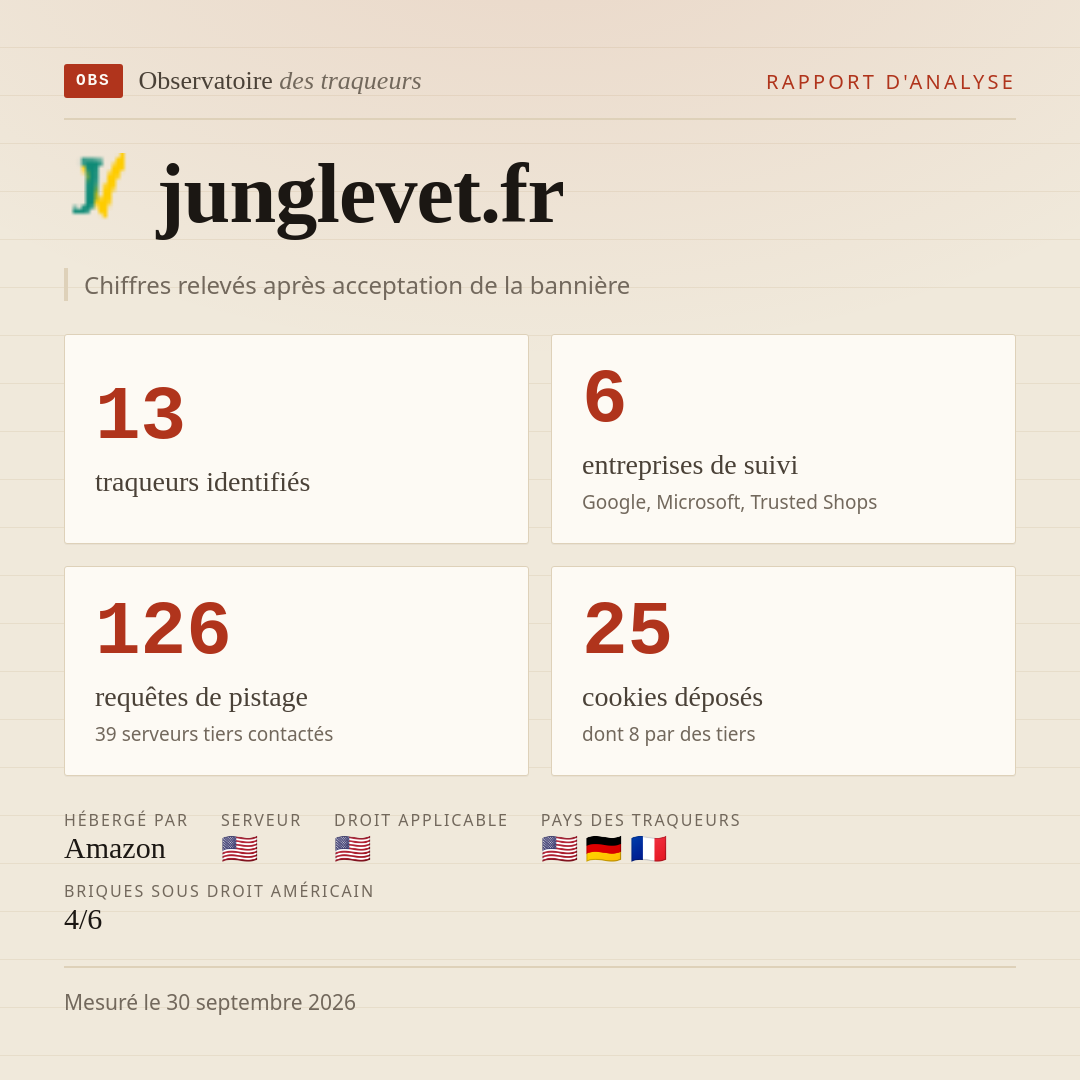 junglevet.fr : 13 traqueurs identifiés, 6 entreprises de suivi, 126 requêtes de pistage. Chiffres relevés après acceptation de la bannière.