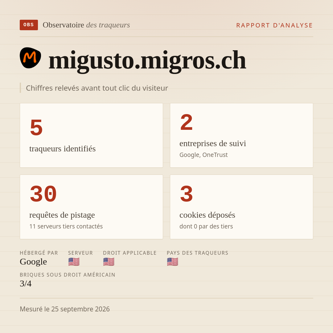 migusto.migros.ch : 5 traqueurs identifiés, 2 entreprises de suivi, 30 requêtes de pistage. Chiffres relevés avant tout clic du visiteur.