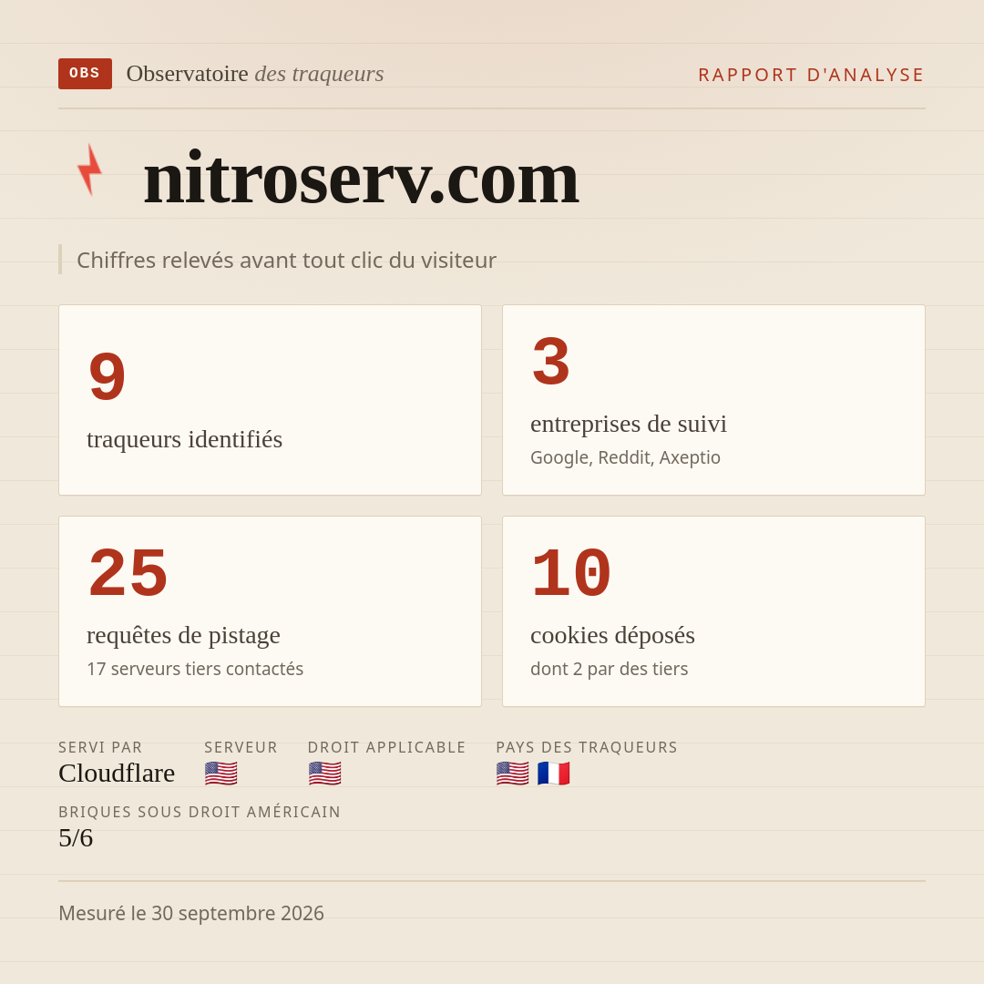nitroserv.com : 9 traqueurs identifiés, 3 entreprises de suivi, 25 requêtes de pistage. Chiffres relevés avant tout clic du visiteur.