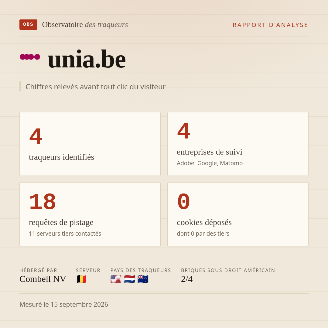 unia.be : 4 traqueurs identifiés, 4 entreprises de suivi, 18 requêtes de pistage. Chiffres relevés avant tout clic du visiteur.