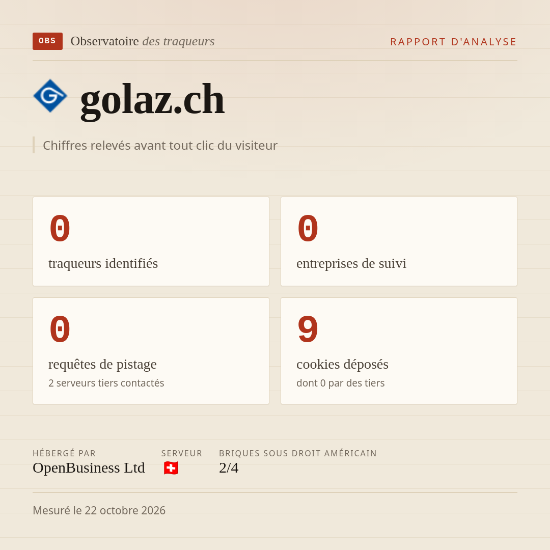 golaz.ch : 0 traqueurs identifiés, 0 entreprises de suivi, 0 requêtes de pistage. Chiffres relevés avant tout clic du visiteur.