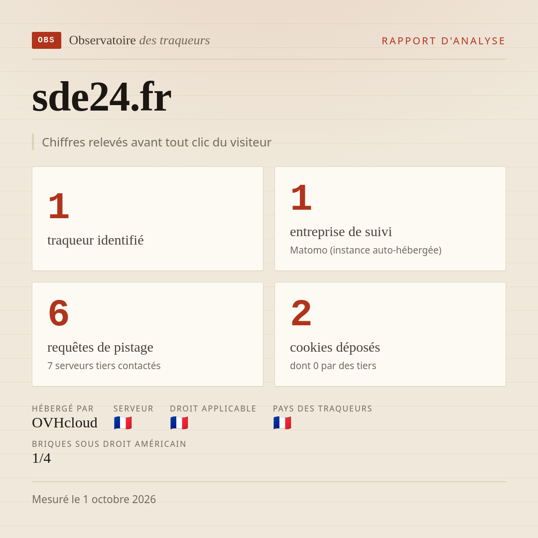 sde24.fr : 1 traqueur identifié, 1 entreprise de suivi, 6 requêtes de pistage. Chiffres relevés avant tout clic du visiteur.