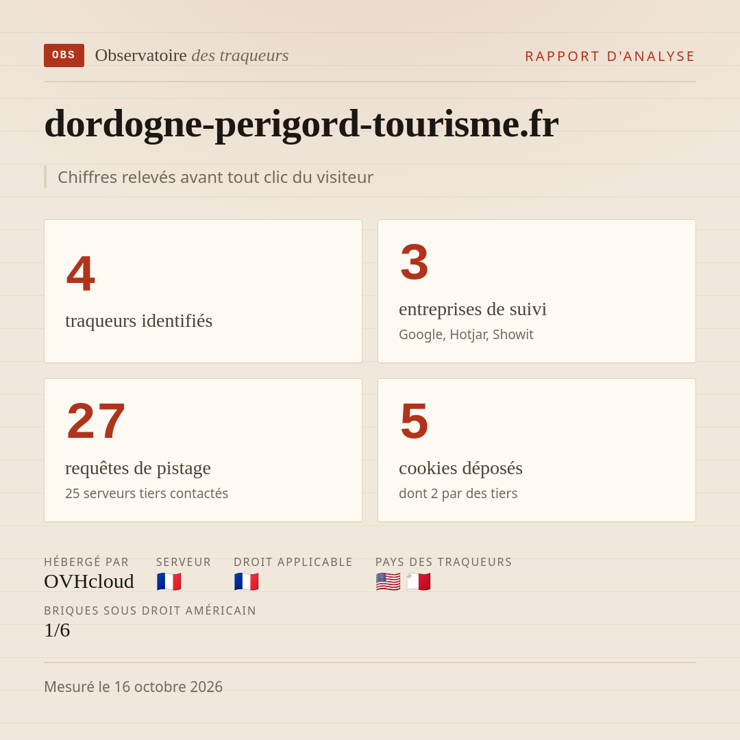dordogne-perigord-tourisme.fr : 4 traqueurs identifiés, 3 entreprises de suivi, 27 requêtes de pistage. Chiffres relevés avant tout clic du visiteur.