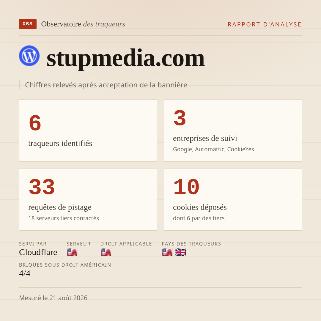 stupmedia.com : 6 traqueurs identifiés, 3 entreprises de suivi, 33 requêtes de pistage. Chiffres relevés après acceptation de la bannière.