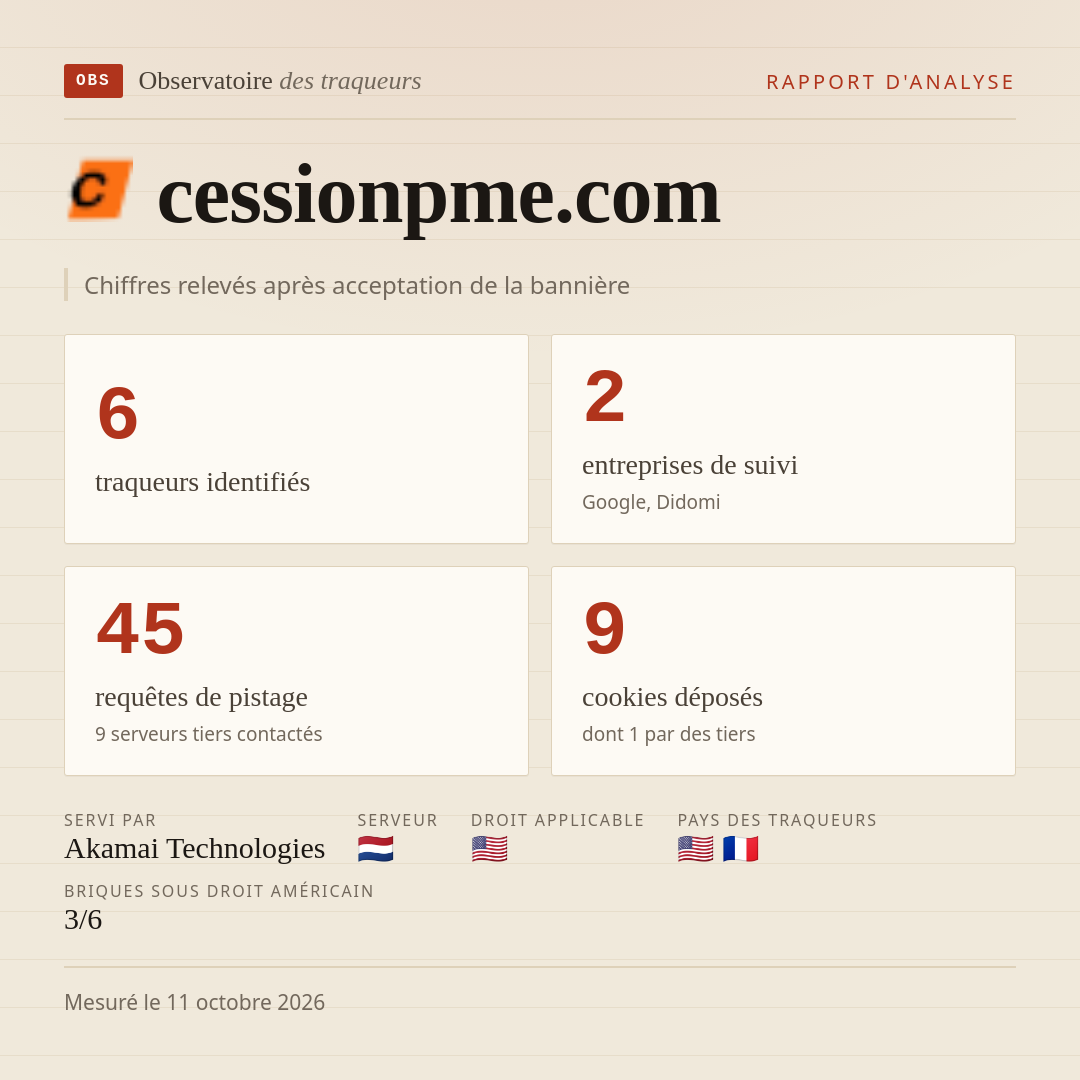 cessionpme.com : 6 traqueurs identifiés, 2 entreprises de suivi, 45 requêtes de pistage. Chiffres relevés après acceptation de la bannière.